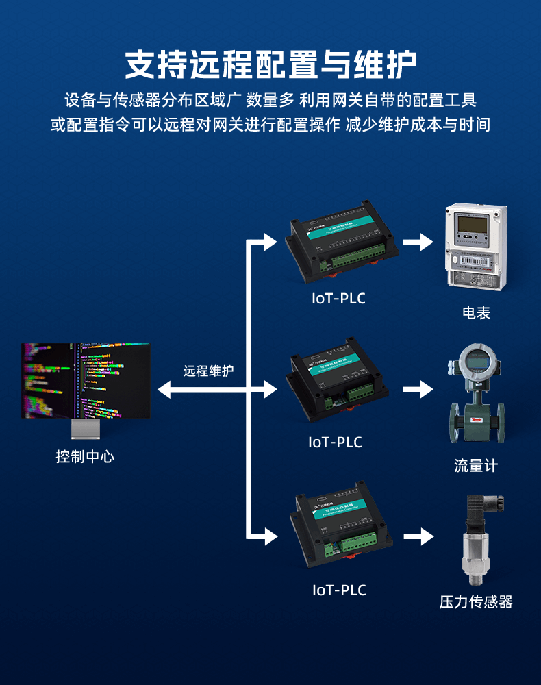 1684737007457944.png 04、支持远程配置与维护_01.png