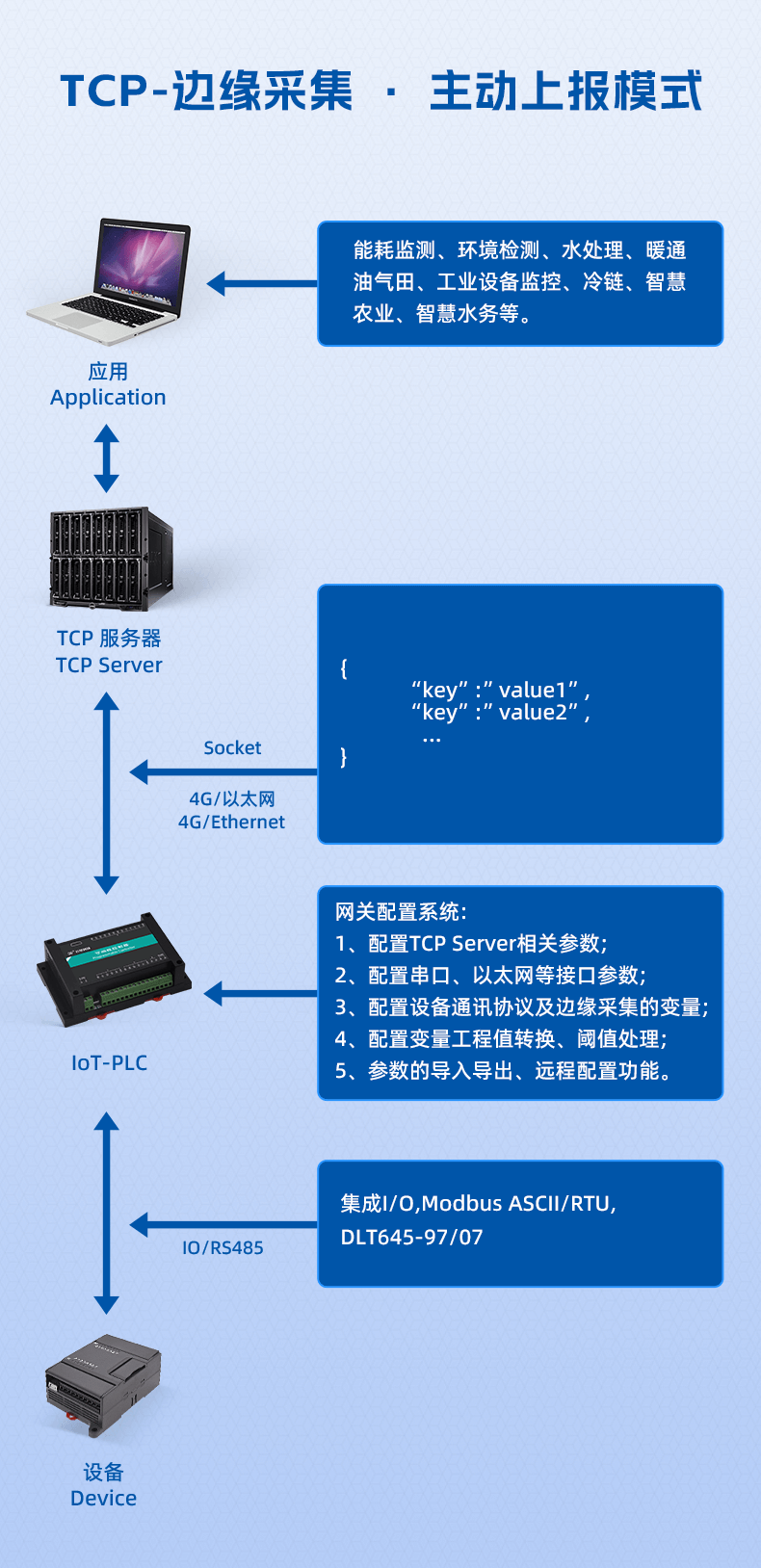 1684737091340725.png 06、TCP-边缘采集主动上报运行模式.png