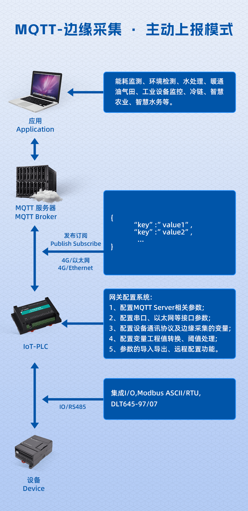 1684737313859129.png 08、MQTT-边缘采集主动上报运行模式.png