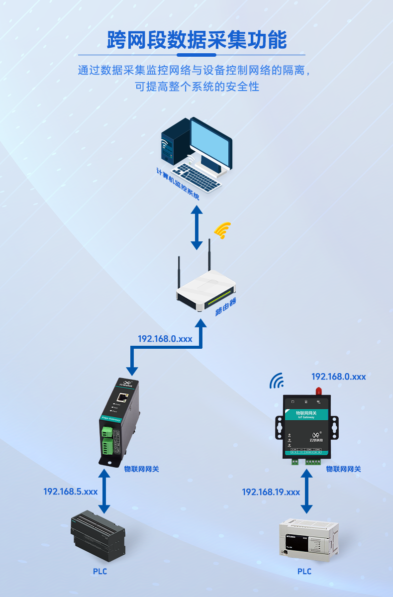 14-产品功能-跨网段数据采集功能.png